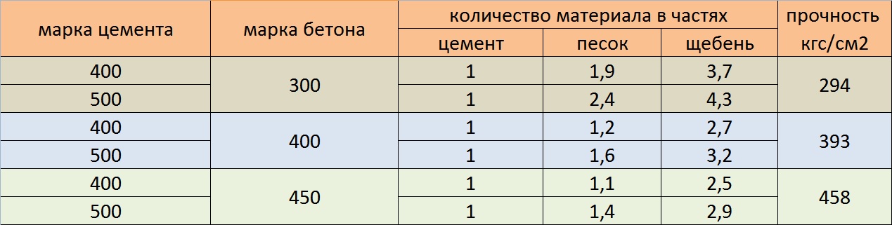 таблица пропорций материалов