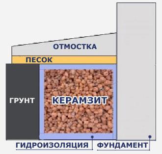 схема утепления фундамента керамзитом